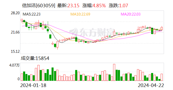 买球·(中国)投注APP官方网站净现比为167.01%-买球·(中国)投注APP官方网站